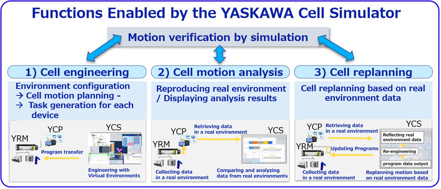 YASKAWA LAUNCHES YASKAWA CELL SIMULATOR (YCS)